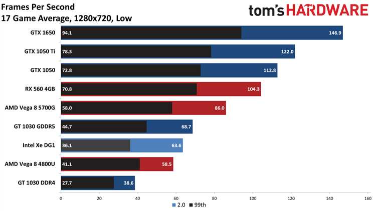Сравнение дискретного GPU Intel DG1 с интегрированной графикой AMD Radeon Vega 8: интересные результаты