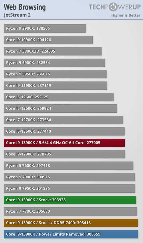 Тестирование инженерных образцов Intel Core i9-13900K: 5.5 ГГц Boost, 125 Вт TDP, без AVX-512 & Больше